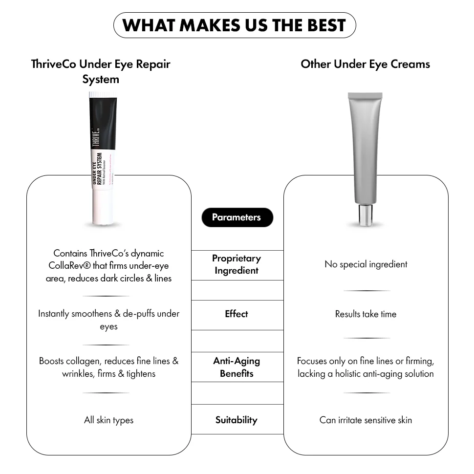 ThriveCo Undereye Repair System, 15 gms - Image 8